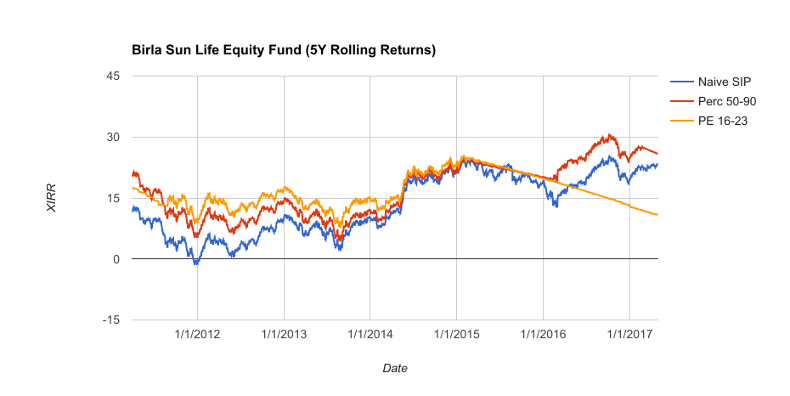 Rolling Returns