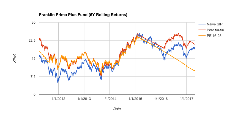 Rolling Returns