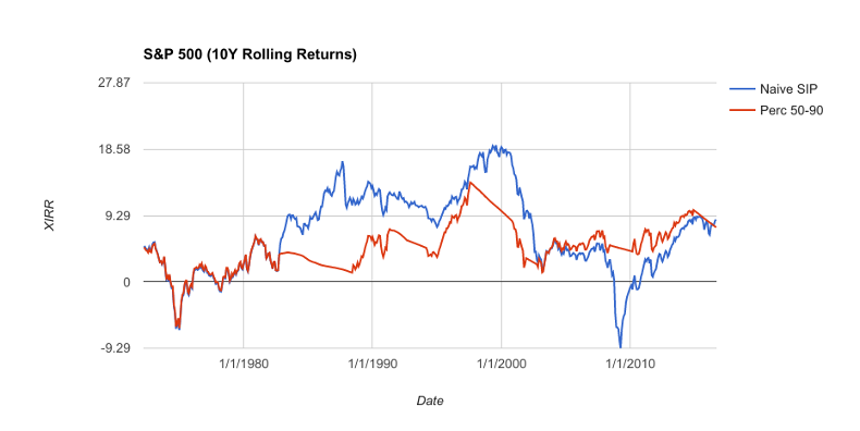 Rolling Returns