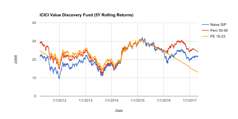 Rolling Returns